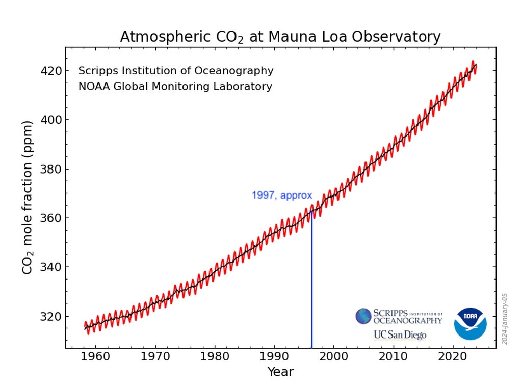 CO2 since Kyoto