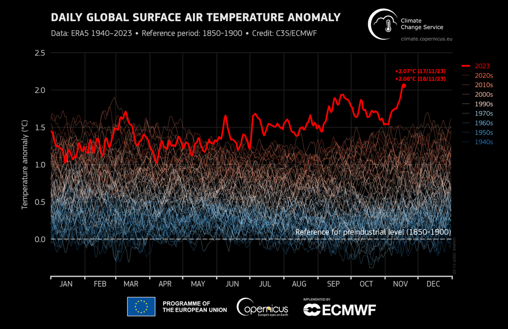 2°C achieved