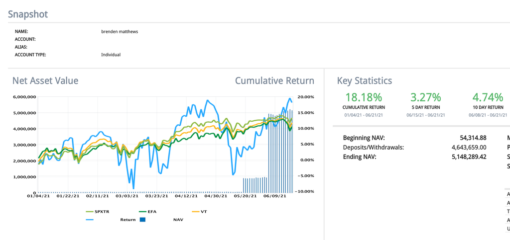 Interactive Brokers account balance on June 18, 2021: $5.1 million