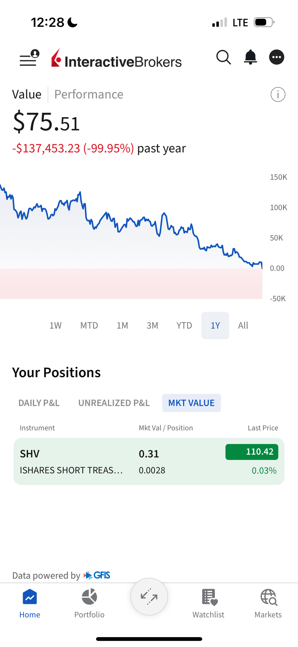 Interactive Brokers account balance on March 27, 2025: $75