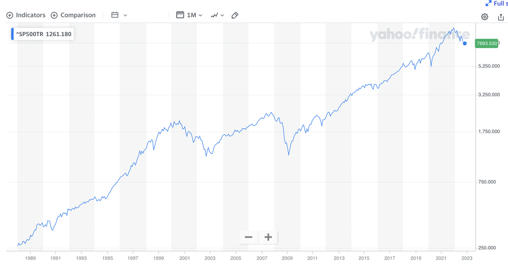 S&P 500 total return index