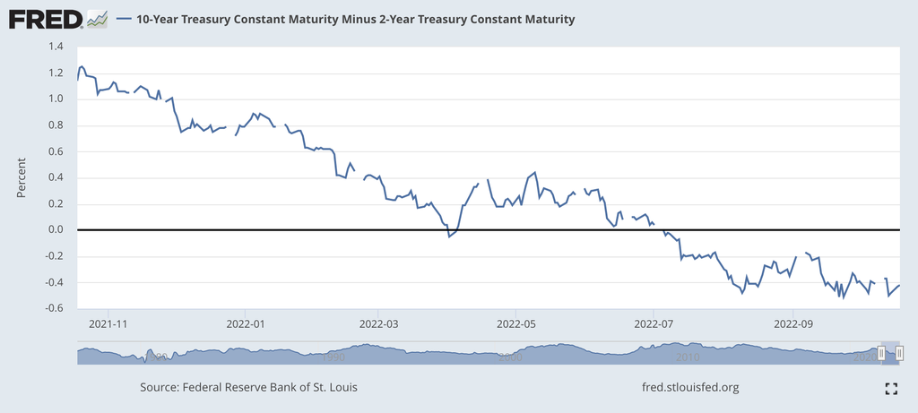 Yield curve 1 year